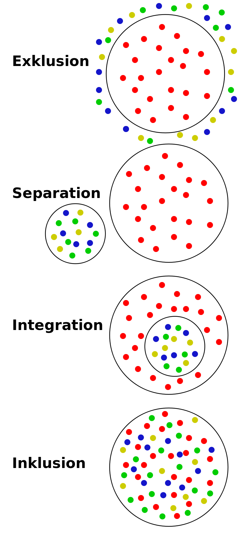 800px-Stufen Schulischer Integration.svg