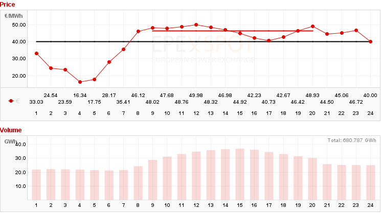 chart