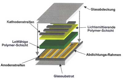 OLED Aufbau