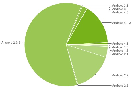 AndroidVerteilungAug12