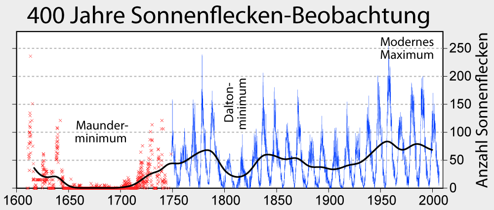 Sunspot Numbers German