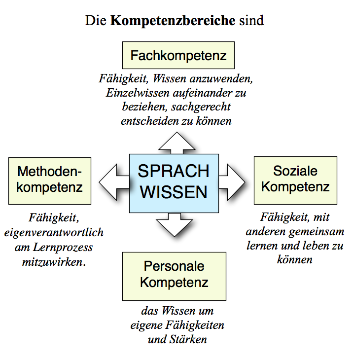 Kompetenzbereiche