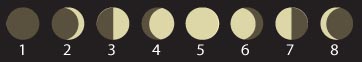 Mond Phasen