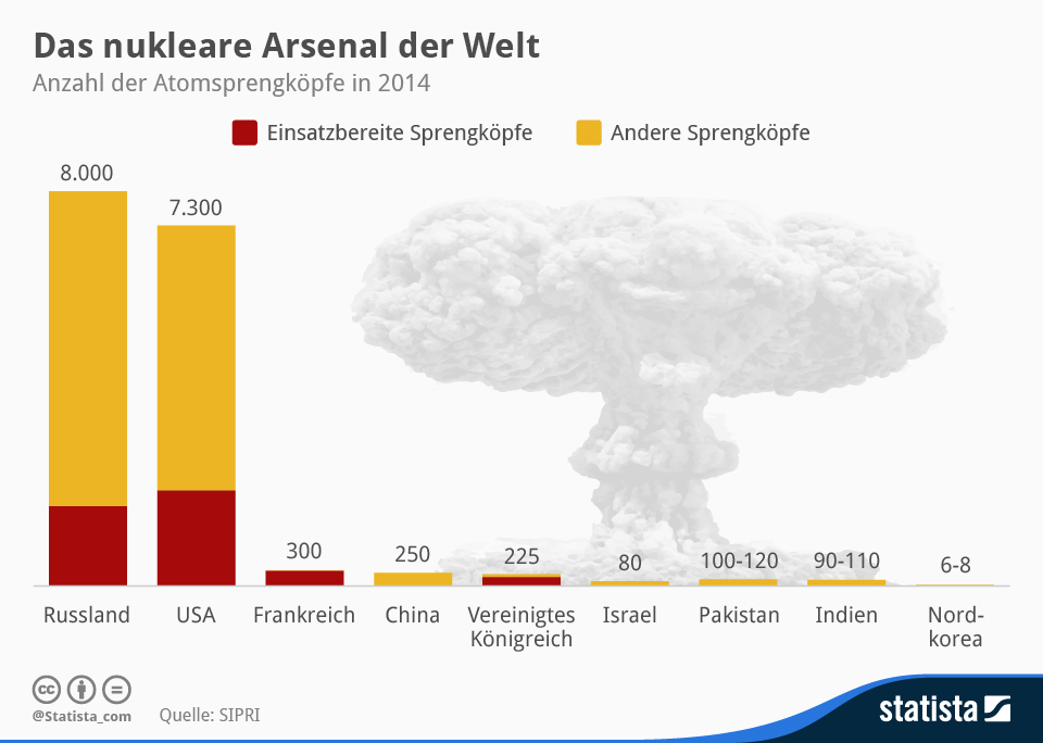 infografik 1146 Anzahl der der nuklearen