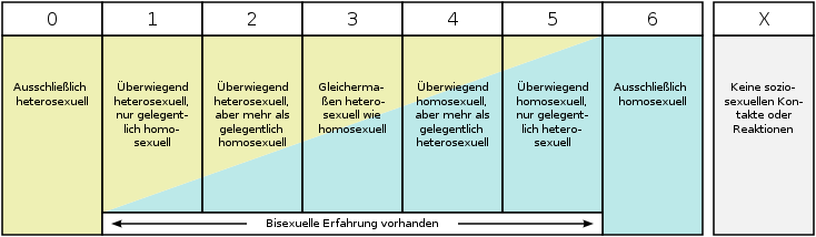 734px-Kinsey-Scale de.svg