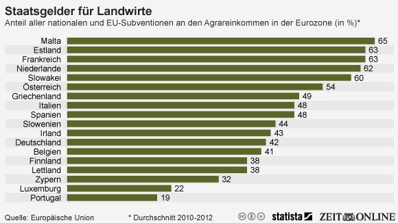 landwirtschaft-europa-Subventionen-540x3