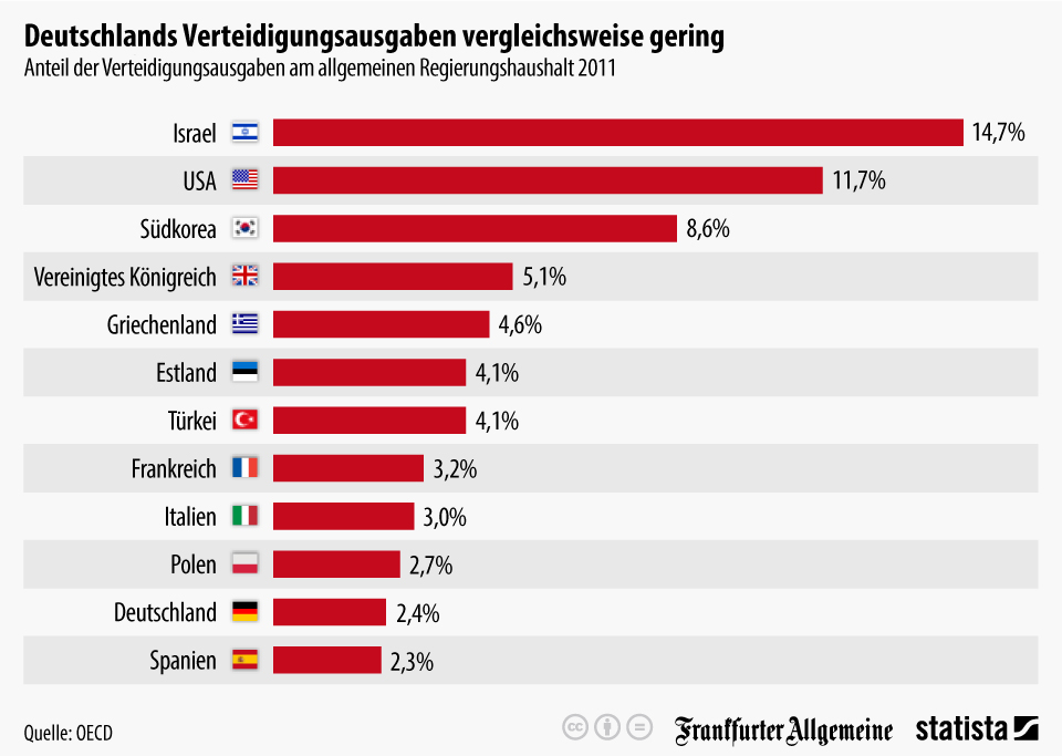 infografik 2711 Anteil der Verteidigungs