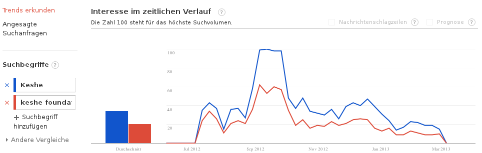 e271d9 keshe google trends