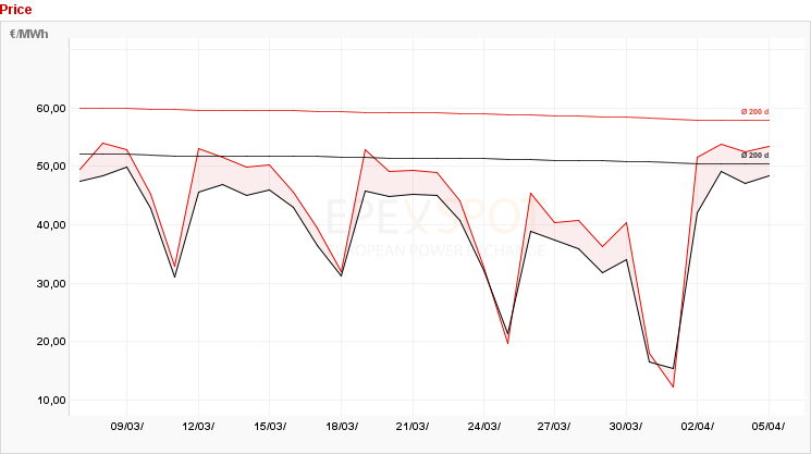 chart