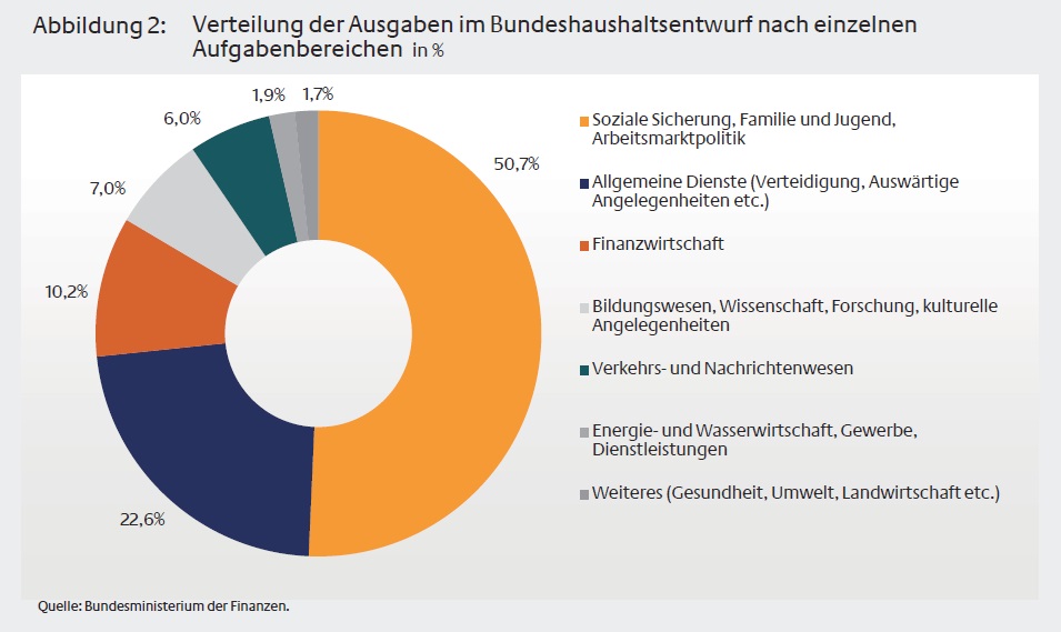 b1-abb02-verteilung-ausgaben-bundeshaush
