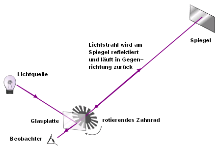 Fizeauexperiment