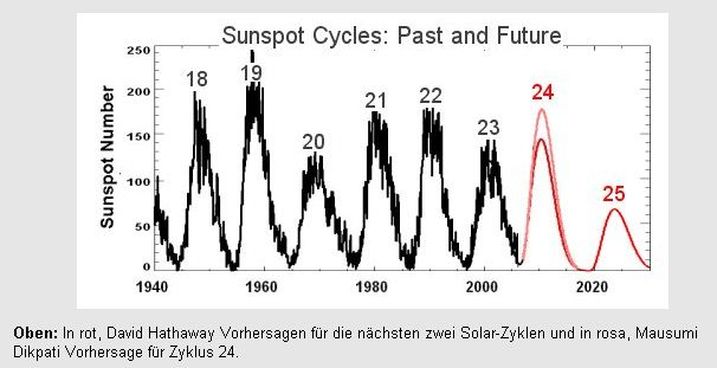 zyklen vorhersage nasa