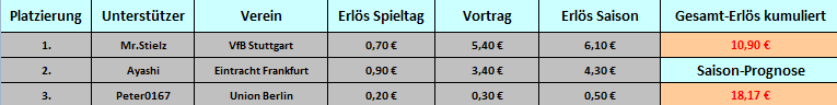 Tabelle