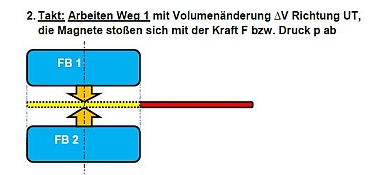 Arbeitsprinzip-Feldkraftmaschine-2