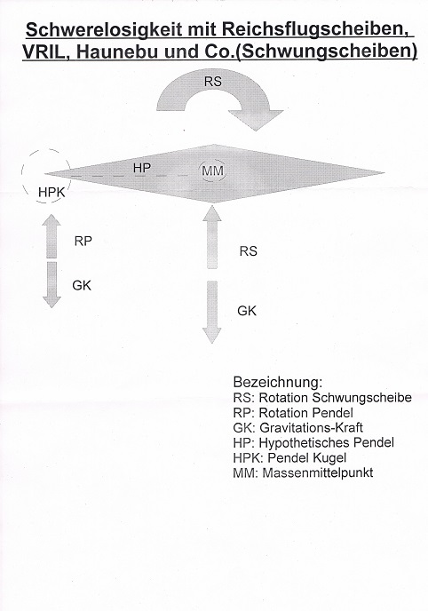 Schwerelosigkeit