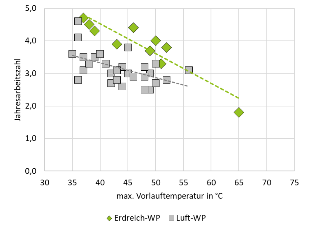 Waermepumpe Leistung Vorlauftemperatur 0