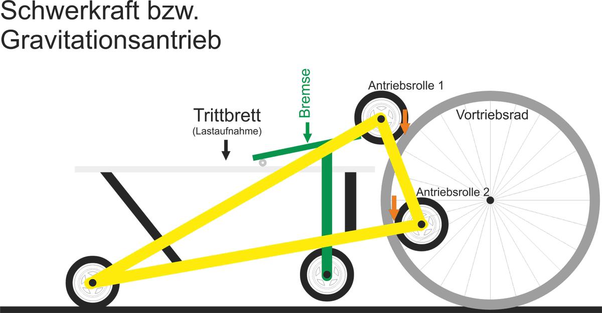 /dateien/113123,1408813200,Gravitationsantrieb Schwerkraftantrieb II