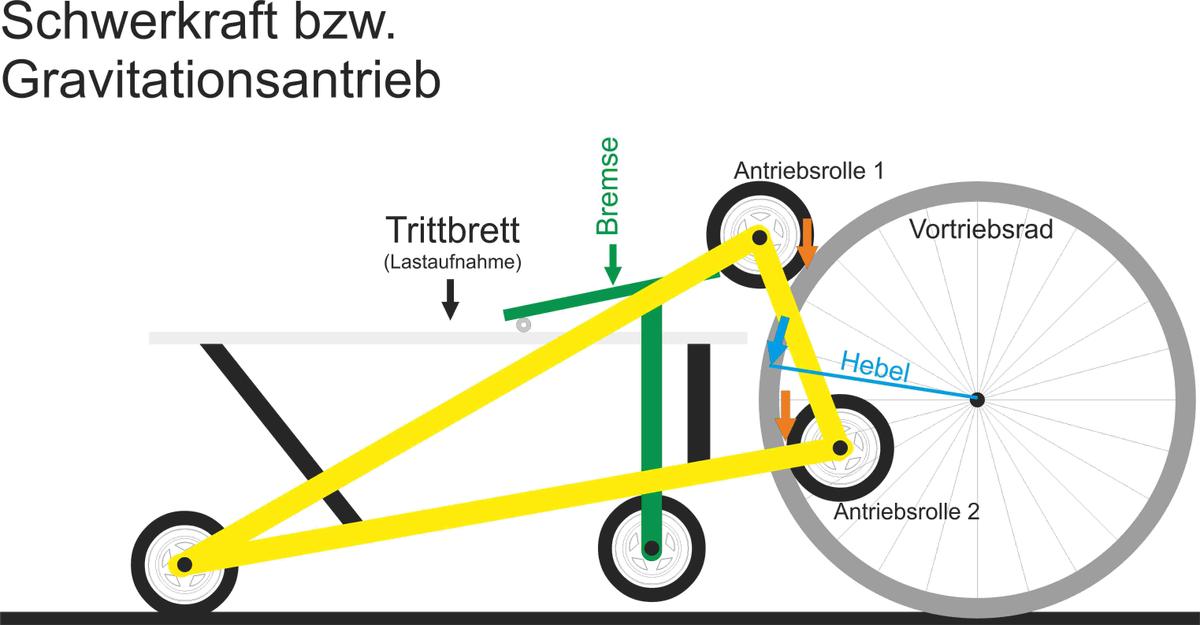 /dateien/113123,1408813352,Gravitationsantrieb Schwerkraftantrieb II