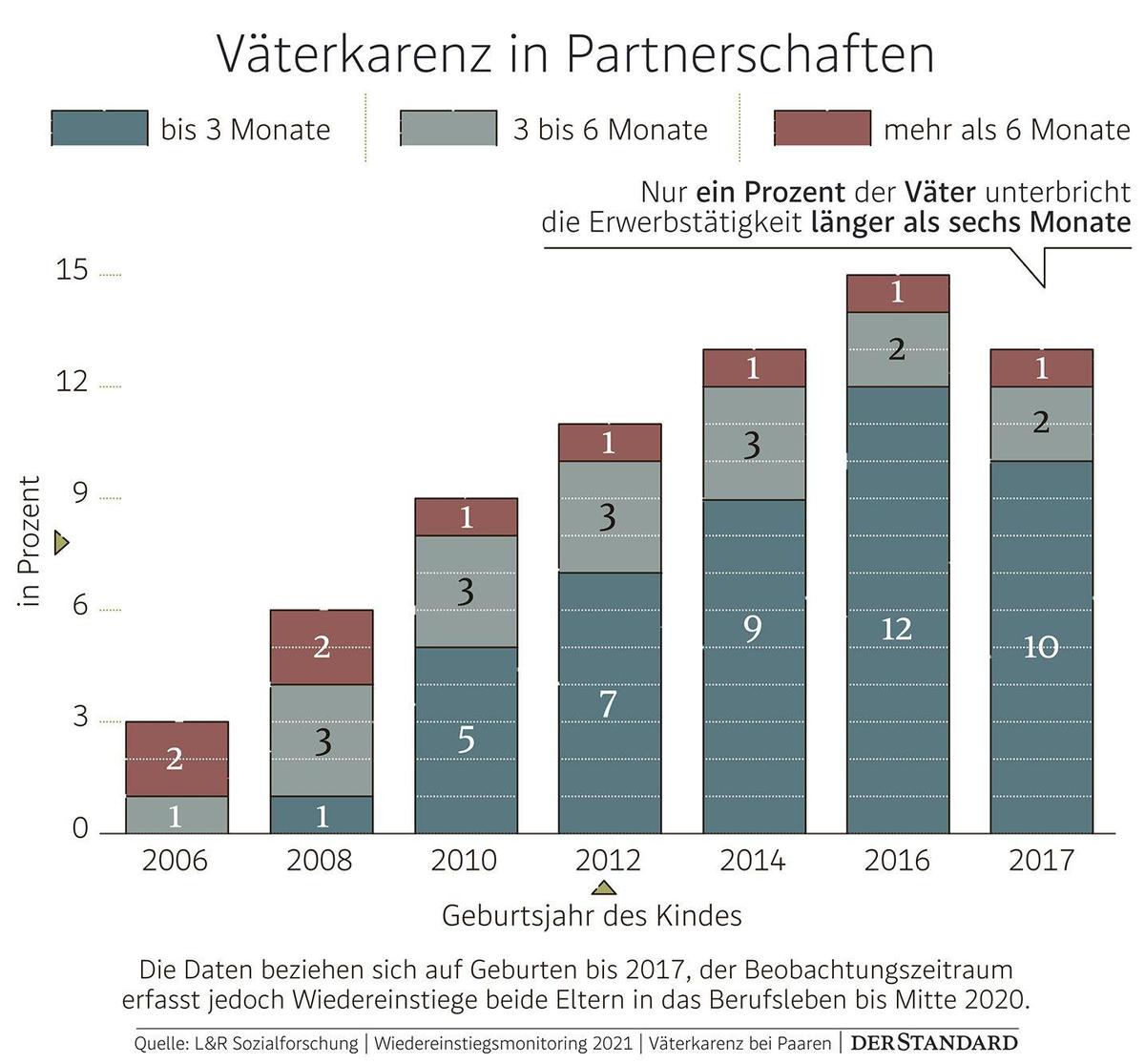 GrafikVaeterkarenz