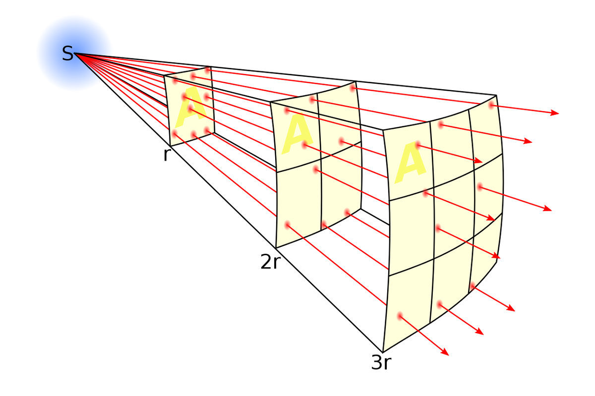 1280px-Inverse square law.svg