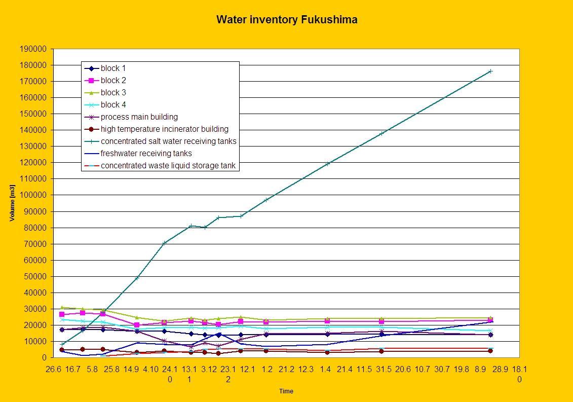 water-inventory-9-2012