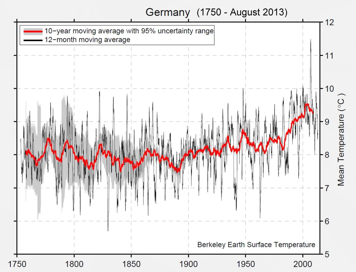 Deutschland Temp 281750 2013 29