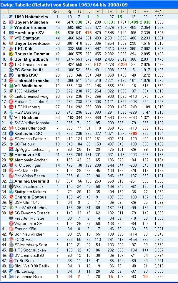 ewige-tabelle-relativ