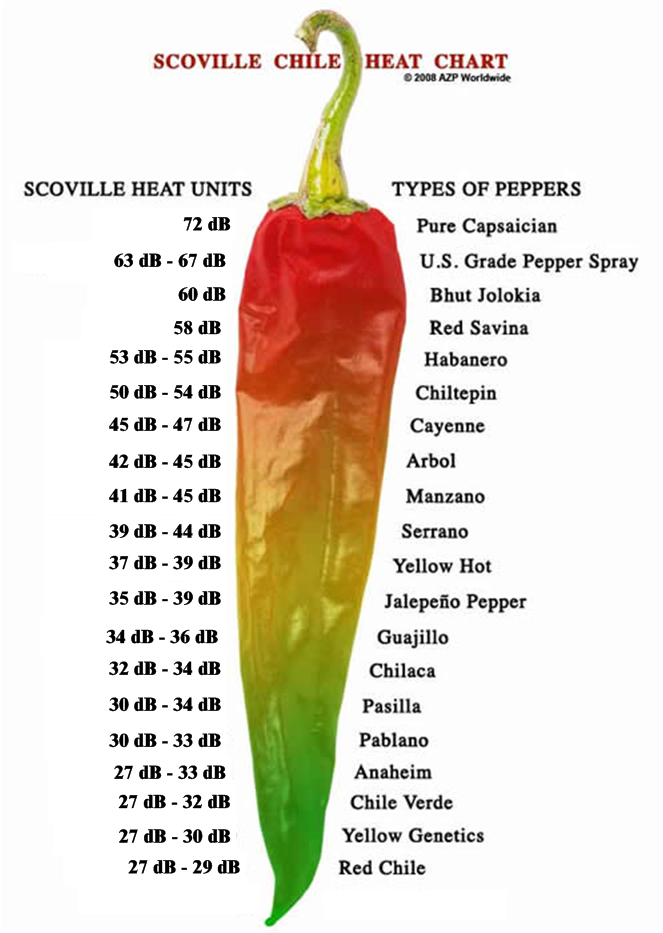 scoville units