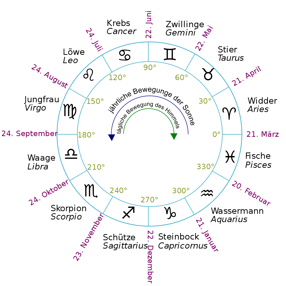 1200px-ZodiacCC - Degrees Dates Names Mo