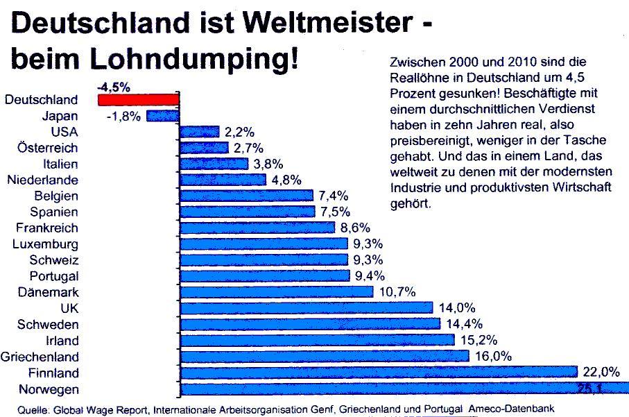 lohndumping