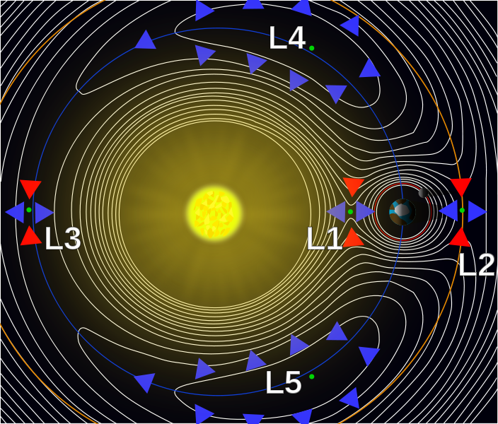 704px-Lagrange points2.svg