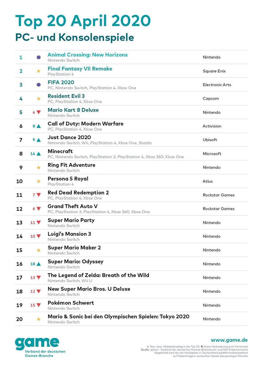 game Charts 20-04 PCKonsole