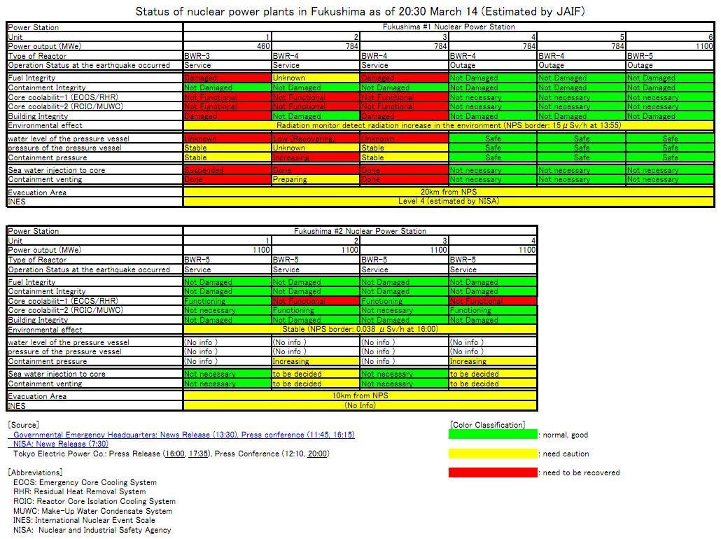 tepco status 2