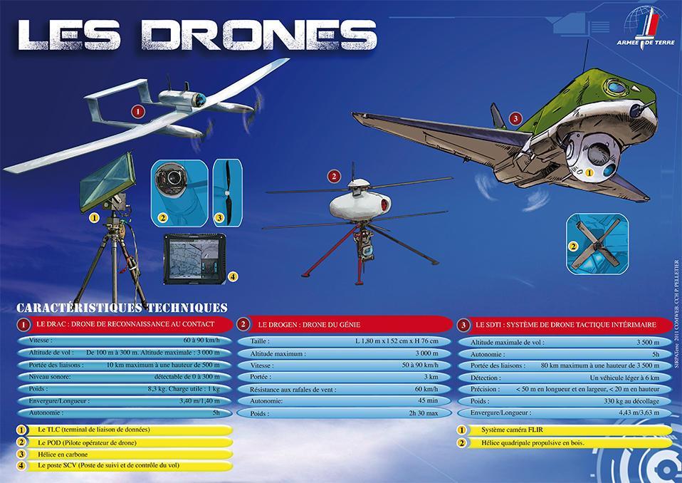 drones