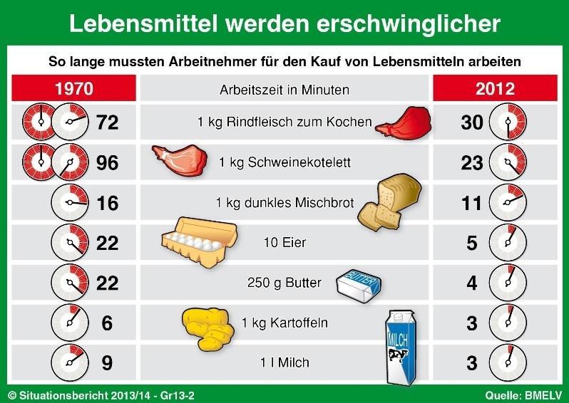 Lebensmittelpreise