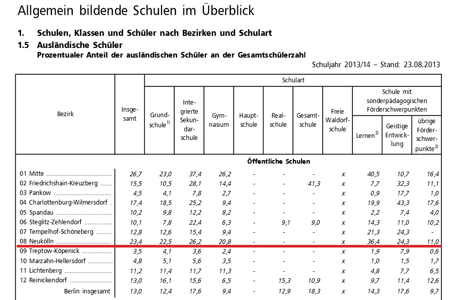 Auslaenderanteil an Berliner Schulen