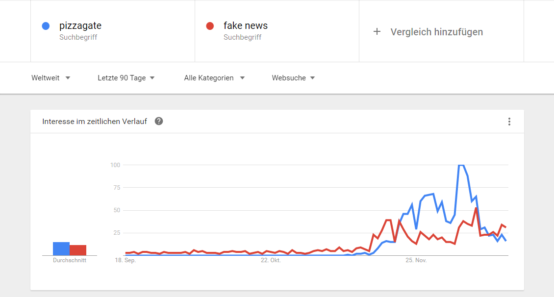 fakenews trends compare