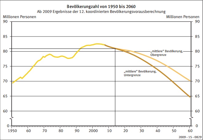 Bevoelkerungentwicklung
