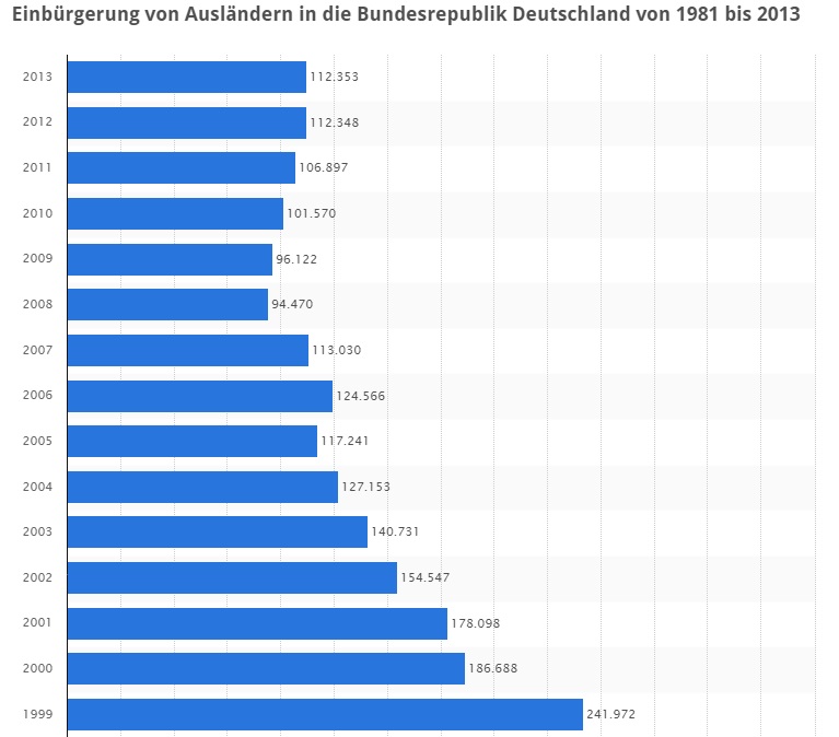 Einbuergerungen