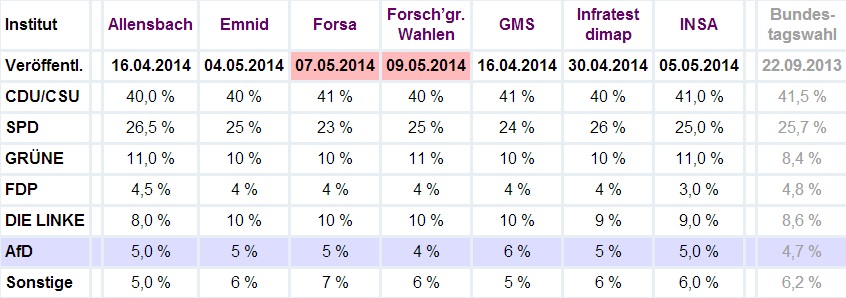 Sonntagsfrage 9.Mai14