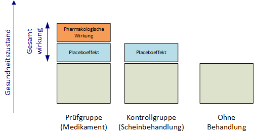placeboeffekt
