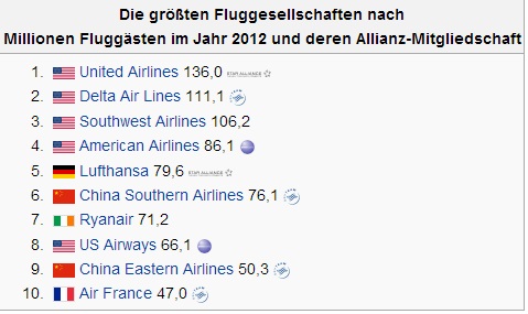 Die groeten Fluggesellschaften