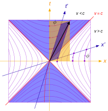 220px-Minkowski lightcone lorentztransfo