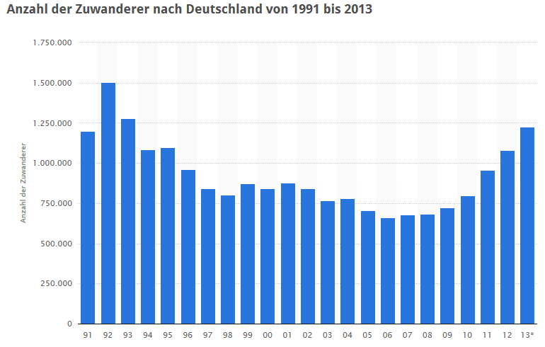 Zuwanderung
