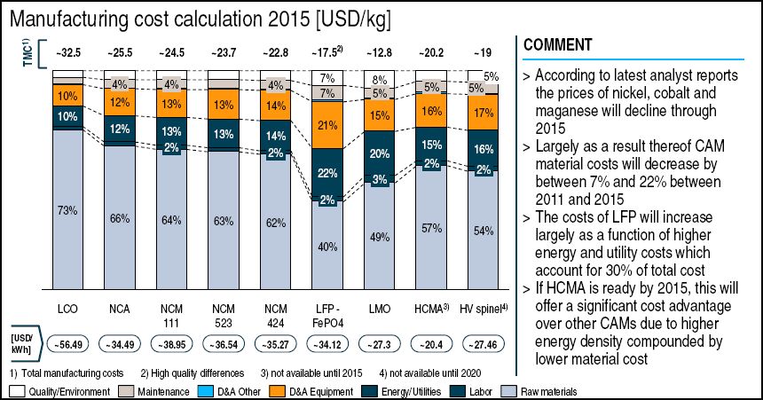 ev battery-manufacturing cost calculatio