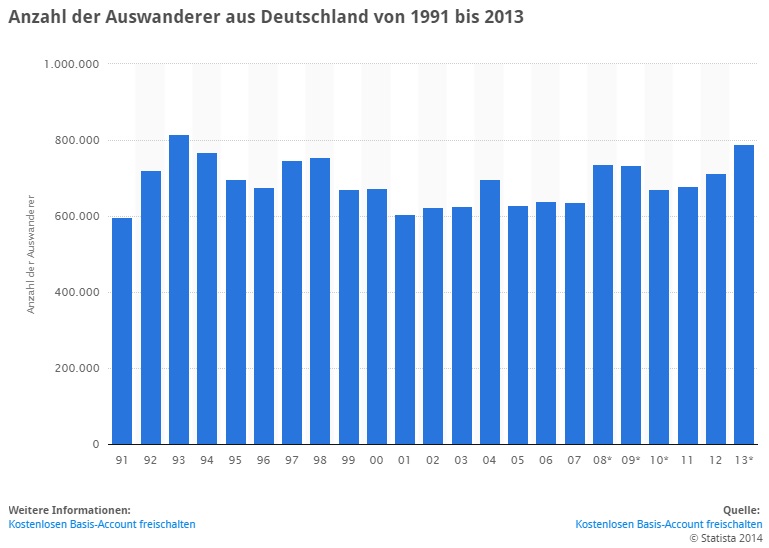 Auswanderer