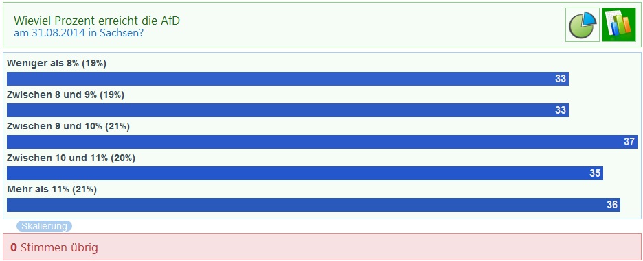 Prozente Sachsenwahl