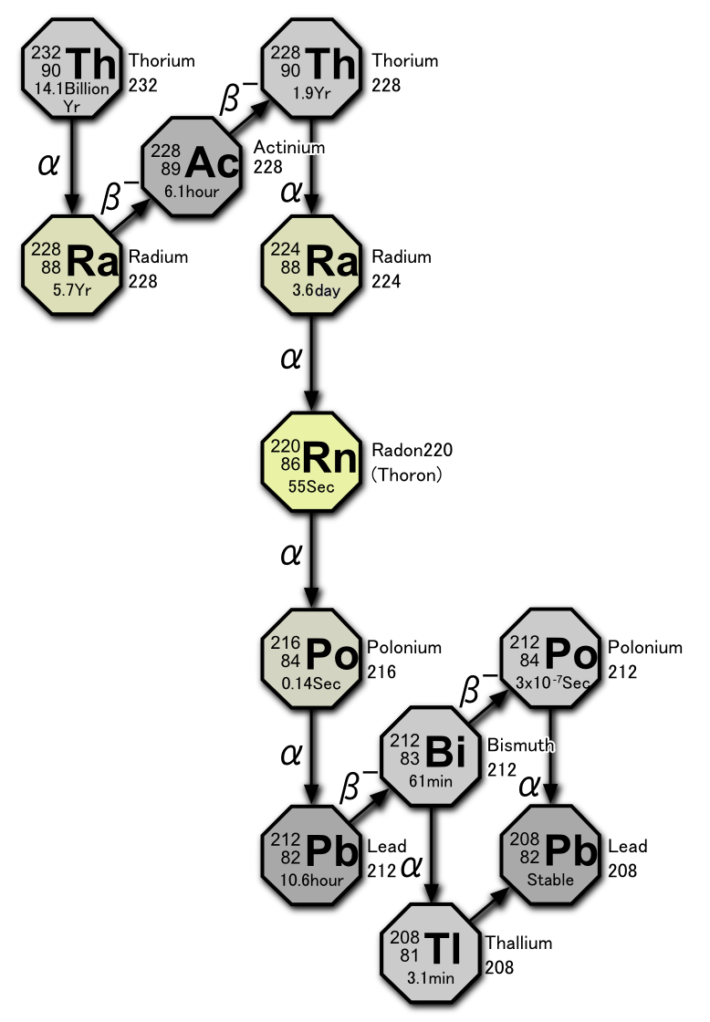 Decay chain4nThorium series