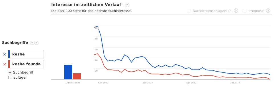 Keshe Google Trends 2013-09-10